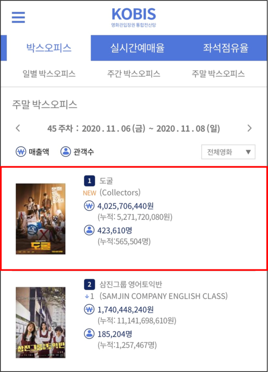 영화진흥위원회 통합전산망 박스오피스 11월9일 오전 7시 기준