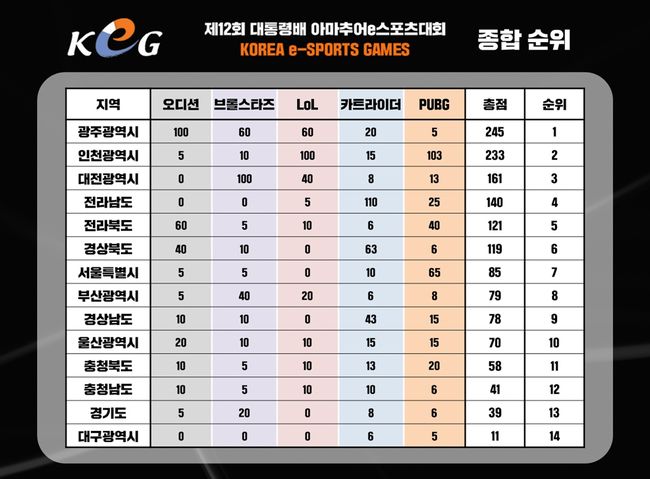 KeSPA 제공.