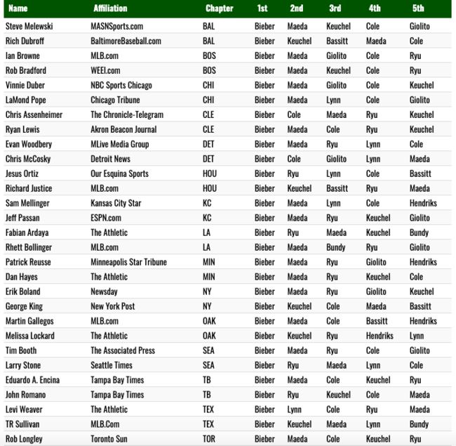 [사진] 사이영상 투표 결과. BBWAA 홈페이지 캡처