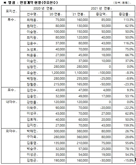 [사진] 삼성 라이온즈 제공