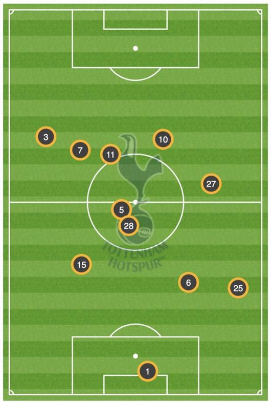 토트넘 선수들 전반전 평균 위치. 레길론(3), 손흥민(7), 케인(10) [사진] BBC 캡처