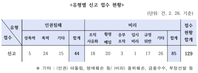 [사진]스포츠윤리센터 제공