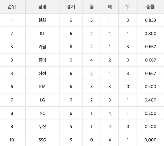 2021 KBO리그 시범경기 중간 순위(28일 기준)