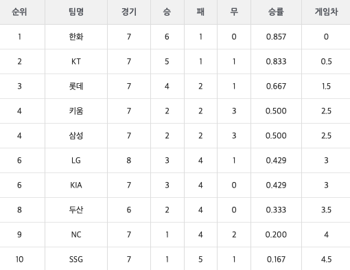 [사진] 2021 KBO리그 시범경기 최종 순위