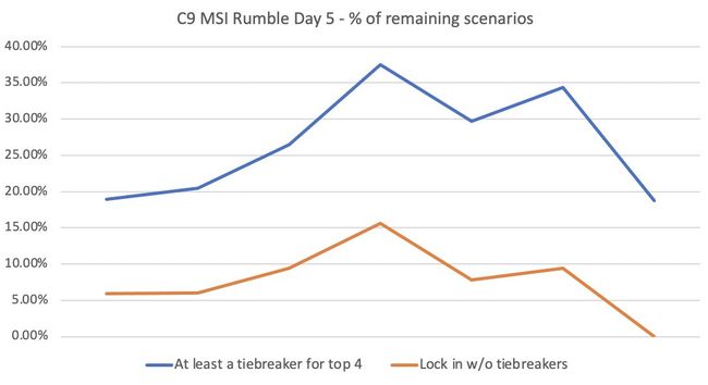 클라우드 나인의 4강 진출 확률. /LOL e스포츠 제공.
