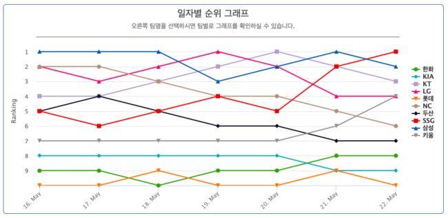 [사진] 최근 일주일 순위 변동 그래프 / KBO 홈페이지 캡처