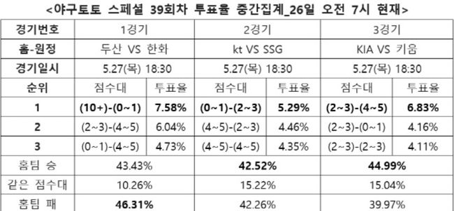 [표] 국민체육진흥공단이 발행하는 체육진흥투표권 스포츠토토의 수탁사업자 스포츠토토코리아가 27일 열리는 2021시즌 한국프로야구(KBO)프로야구 3경기를 대상으로 한 야구토토 스페셜 39회차 투표율을 중간 집계한 결과, 두산-한화(1경기)전에서 승부를 알 수 없는 박빙 승부가 예상됐다고 26일 밝혔다.