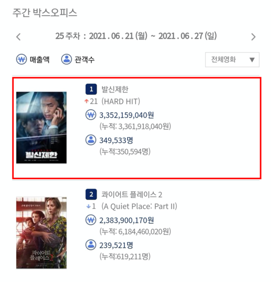 주간 박스오피스, 영화진흥위원회 통합전산망