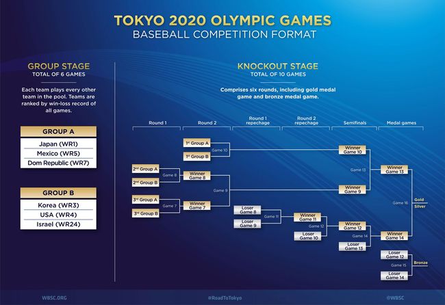 [사진] WBSC 제공