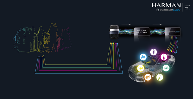 렉시콘 퀀텀로직 서라운드(QLS) 기술. 