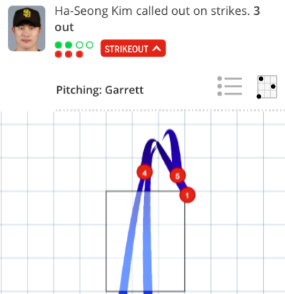[사진] 7회 김하성 타석의 스트라이크 3개는 모두 존을 벗어났다. /MLB.com 게임데이