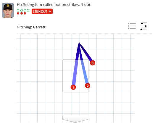 3회 김하성 타석에서 3구째 싱커가 바깥쪽 높게 존을 벗어났지만 스트라이크로 선언됐다. /MLB.com 게임데이