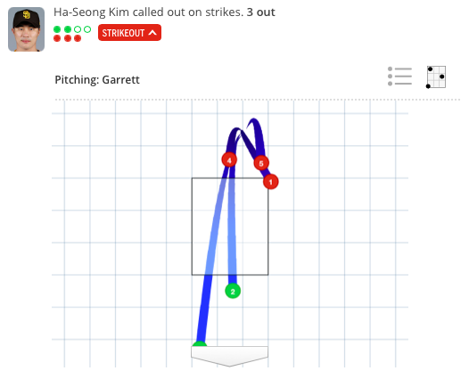 [사진] 7회 김하성에게 선언된 스트라이크 3개 모두 존을 벗어났다. /MLB.com 게임데이