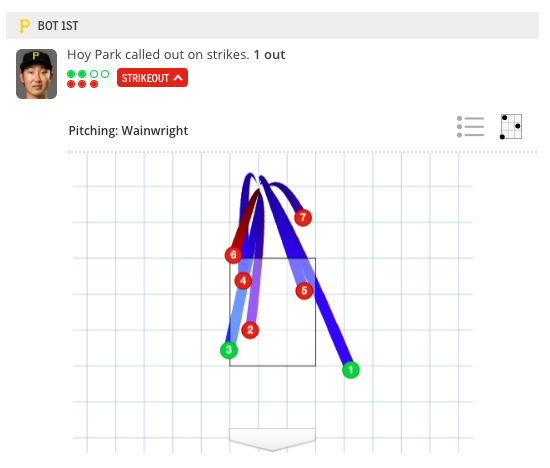 [사진] MLB.com 게임데이 투구 궤적을 보면 7구째 공은 스트라이크존보다 한참 높게 들어왔다. /MLB.com 게임데이