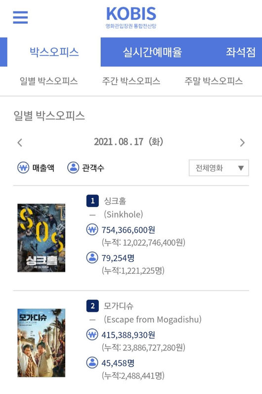 영화진흥위원회 통합전산망 8월 18일 오전 7시 기준