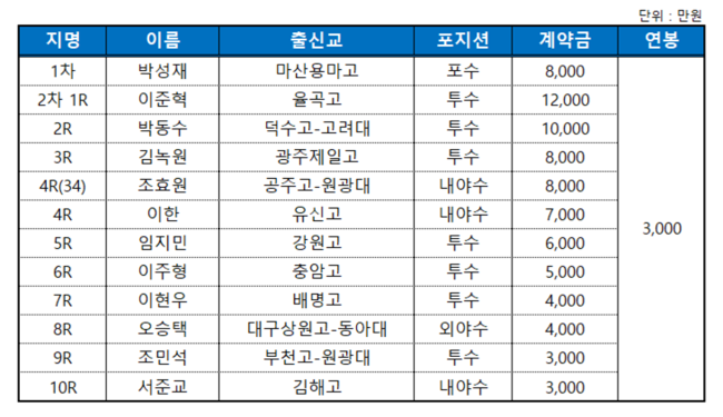 2022 신인 선수 계약 / NC 다이노스 제공 