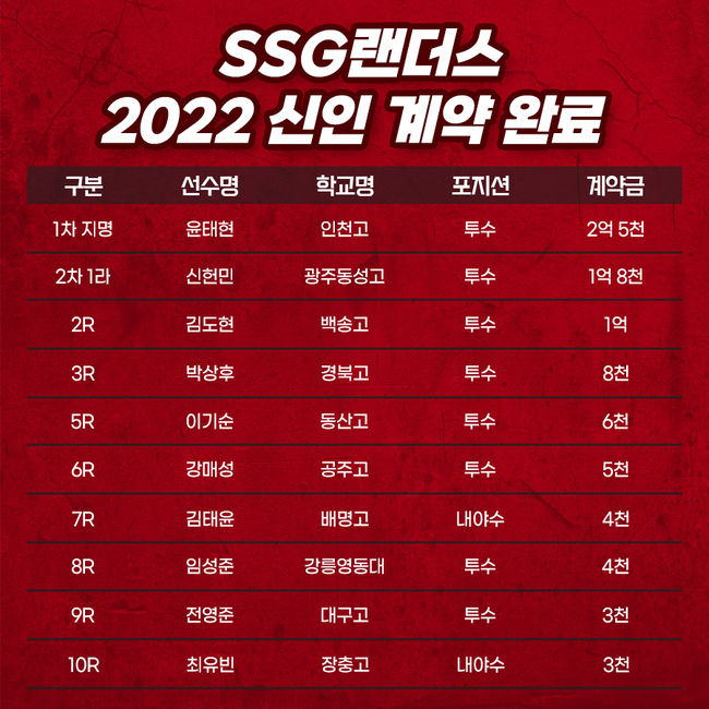 SSG 랜더스가 2022년도 신인선수 10명과 입단 계약을 완료했다. / SSG 제공