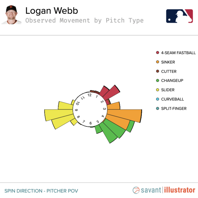 [사진] 샌프란시스코 자이언츠 로건 웹의 구종별 무브먼트. /베이스볼서번트 캡쳐