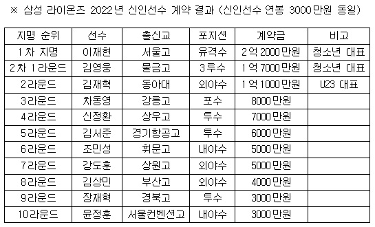 신인 선수 계약 리스트 / 삼성 라이온즈 제공 