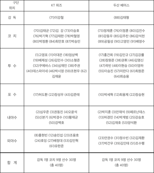 한국시리즈 출전자 명단. /KBO 제공