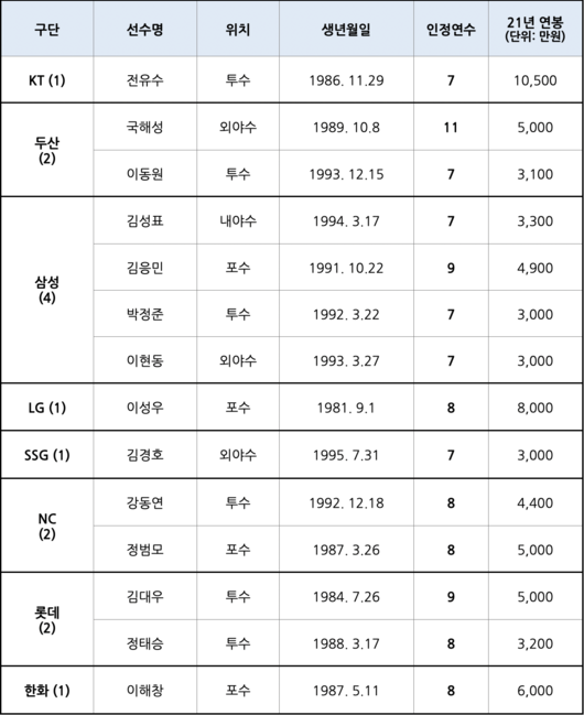 퓨처스리그 FA 자격 선수 명단. /KBO 제공
