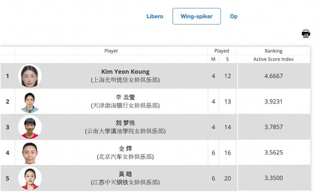 윙스파이커 랭킹. /중국배구협회 홈페이지