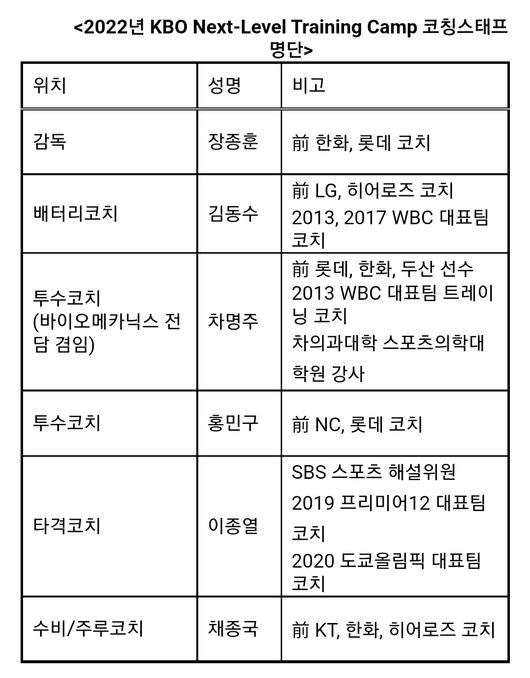 KBO는 내년 1월과 2월 우수 유소년 선수들을 지도할 코칭스태프를 확정했다. / KBO 제공