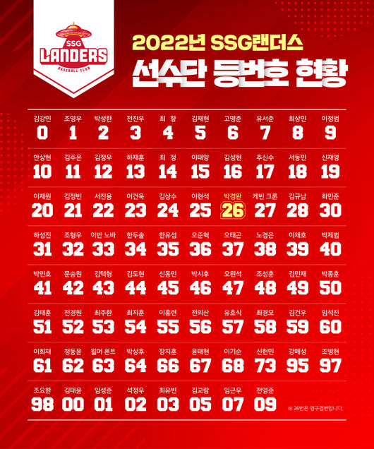 SSG 랜더스는 6일 2022시즌 선수단 등번호를 확정했다. / SSG 랜더스 제공