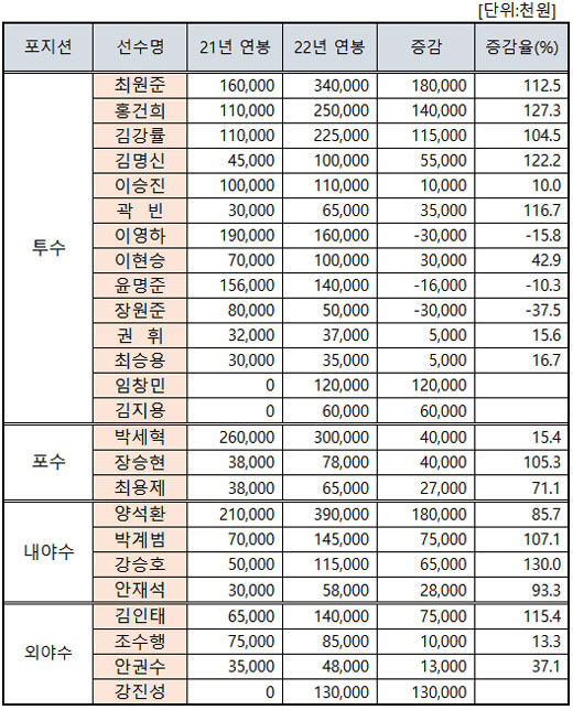 두산 베어스 주요 선수 연봉 현황 / 두산 베어스 제공