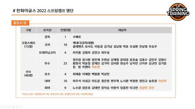 한화 이글스 제공