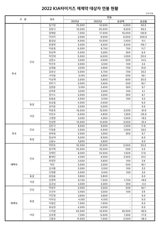 KIA 타이거즈 제공