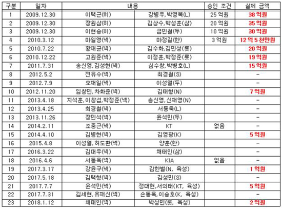 히어로즈 구단이 2009년부터 2018년까지 실시한 트레이드.