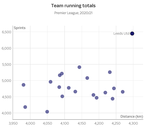 [사진] 2020-2021 시즌 프리미어리그 팀당 활동량 / 스카이스포츠 캡처