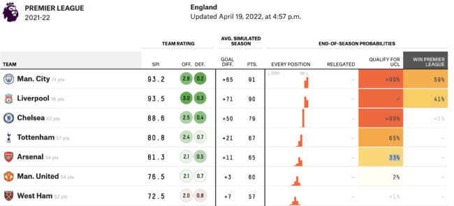 [사진] FiveThirtyEight 홈페이지 캡처.
