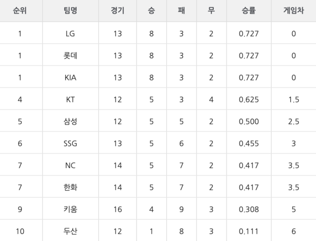 2022 KBO 시범경기 순위