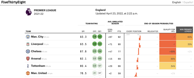 [사진] FiveThirtyEight 홈페이지 캡처.