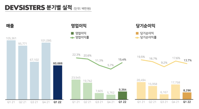 데브시스터즈 제공.