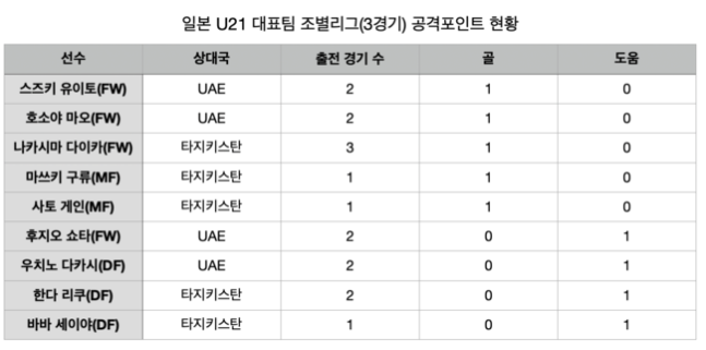 [표] 노진주 기자. (FW:공격수 MF:미드필더 DF:수비수) *사토 게인 골에 대한 공식 도움 기록 없음.