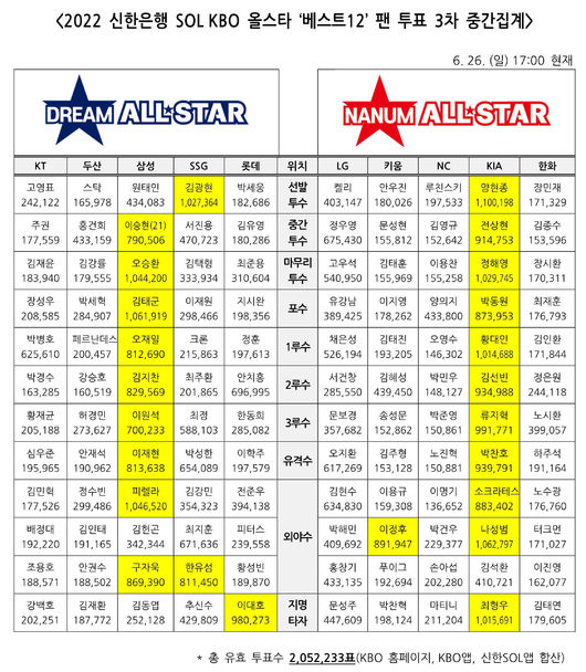 KBO 제공 