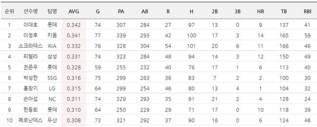 KBO 홈페이지 캡처