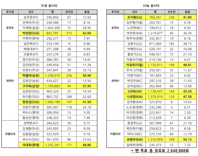 KBO 제공