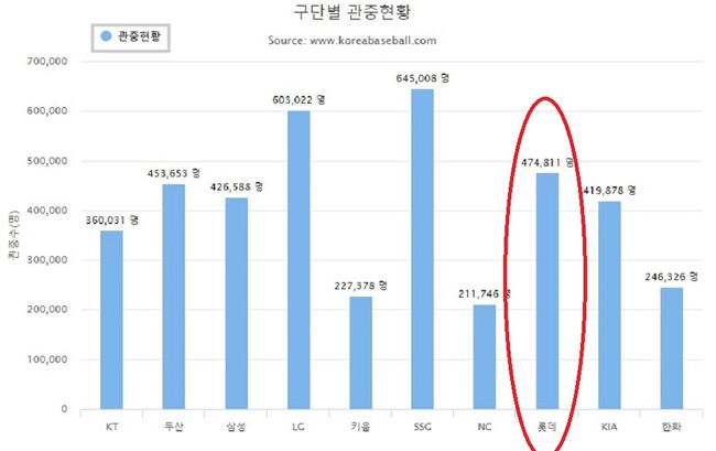 한국야구위원회 <8월 9일 현재>