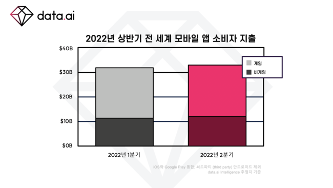 data.ai 제공.