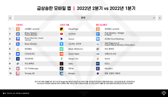 data.ai 제공.