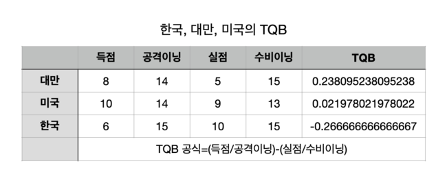 한국, 대만, 미국 간의 TQB