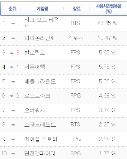 '게임트릭스' 17일 통계 자료.