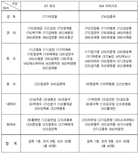 KBO 제공