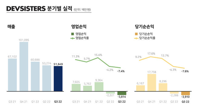 데브시스터즈 제공.