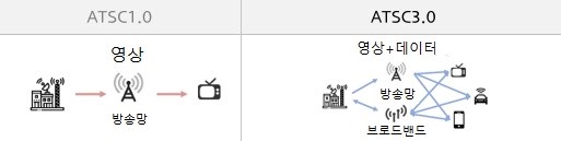 ATSC3.0 시스템 개념도.