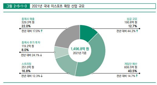 2022 대한민국 게임백서